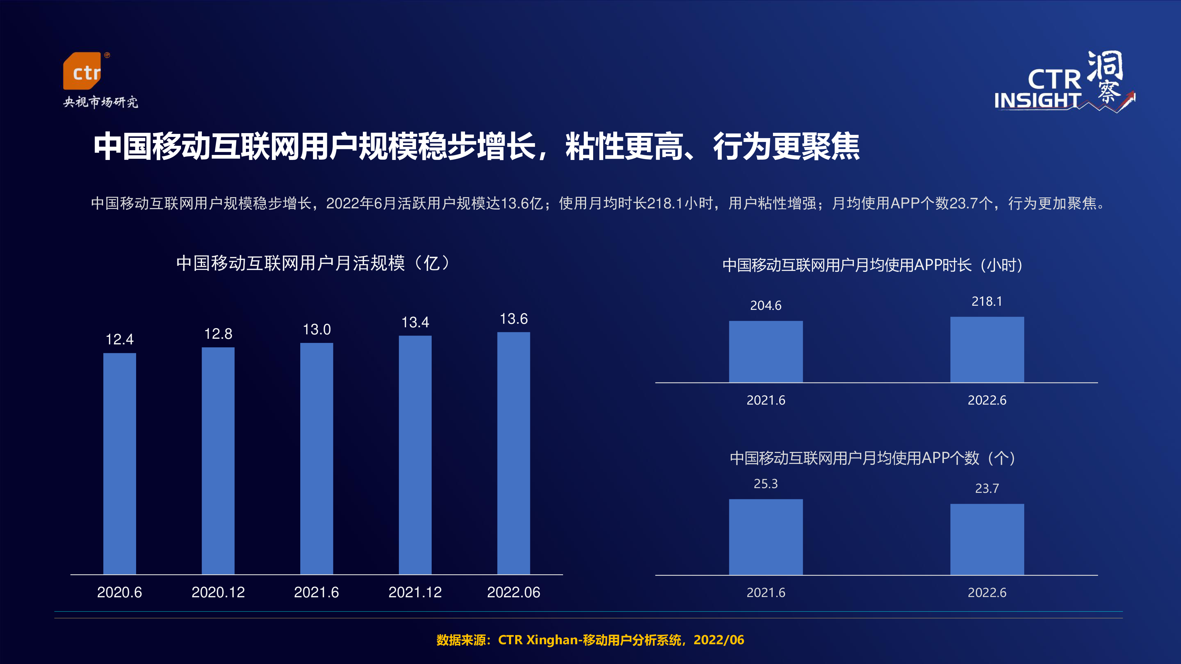 CTR:2022年中国移动互联网用户趋势观察报告